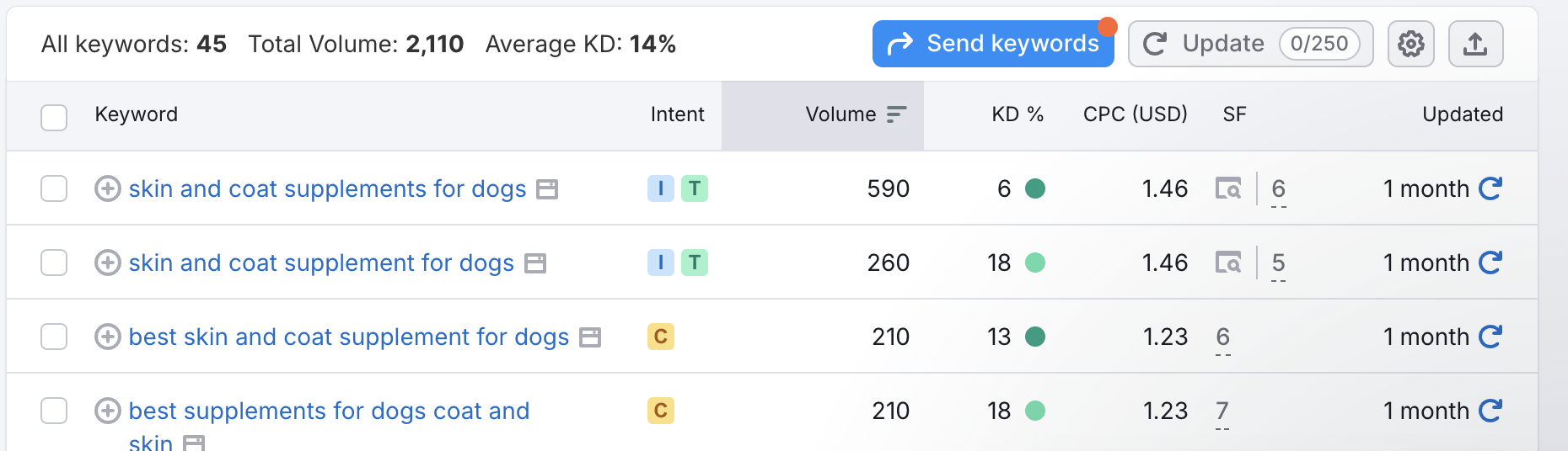 skin and coat supplements for dogs market